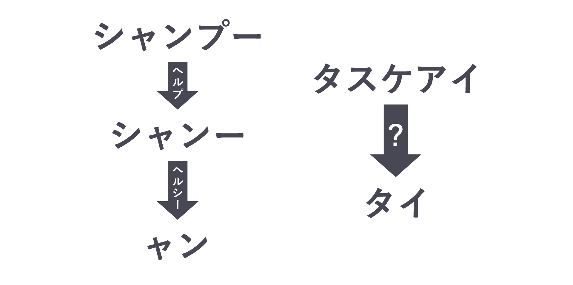 謎Q3.タスケアイ→？→タイ