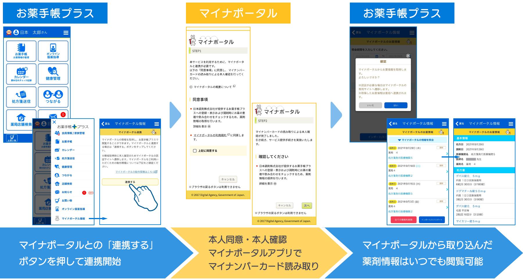 日本調剤の電子お薬手帳「お薬手帳プラス」とマイナポータルの連携フロー図