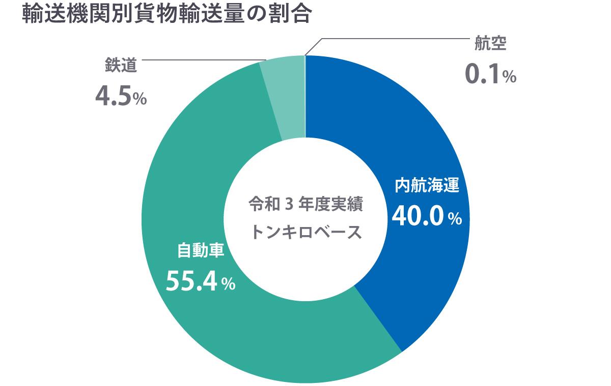 輸送機関別貨物輸送量の割合円グラフ