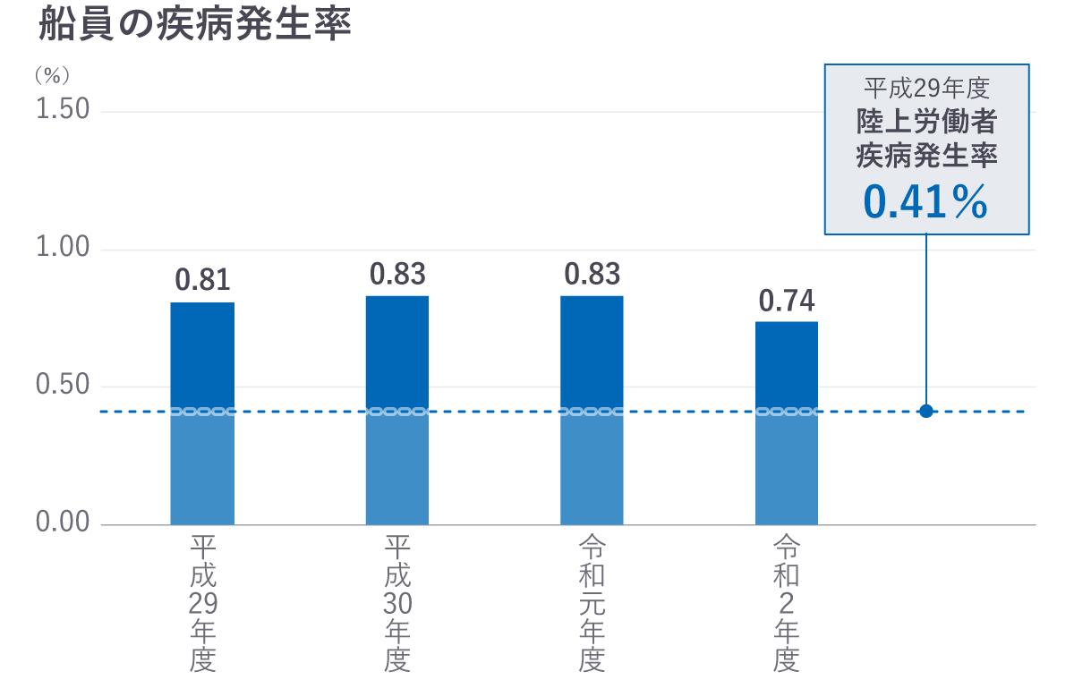 船員の疾病発生率の棒グラフ