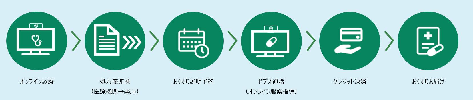 「J:COMオンライン診療」でのおくすり受け取りサービスご利用フロー