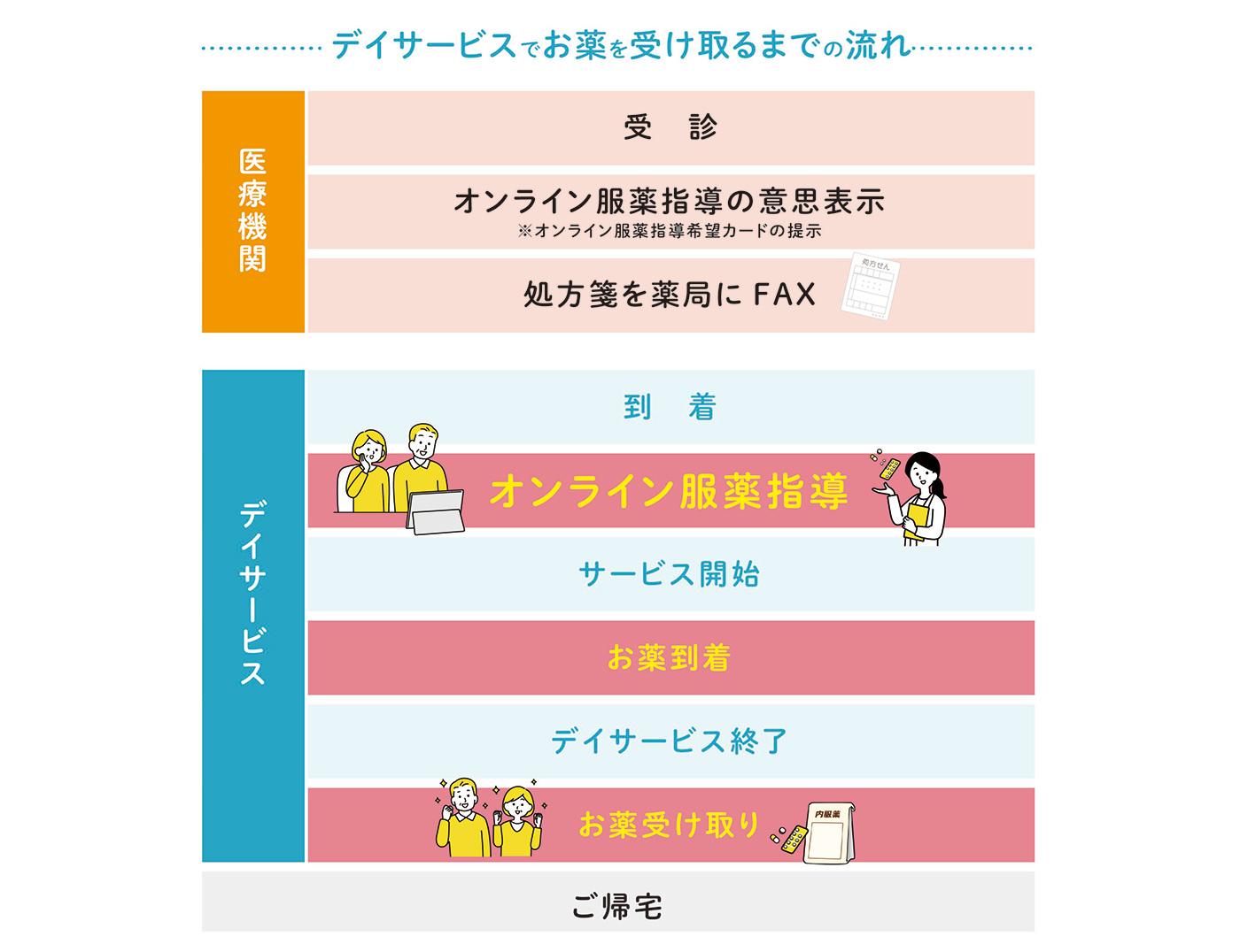 ツクイのデイサービスでのオンライン服薬指導からお薬受け取りまでの流れ