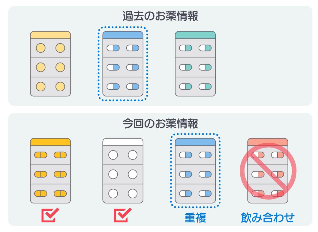 過去のお薬情報と今回のお薬情報での重複投薬等チェック、飲み合わせ確認をする様子