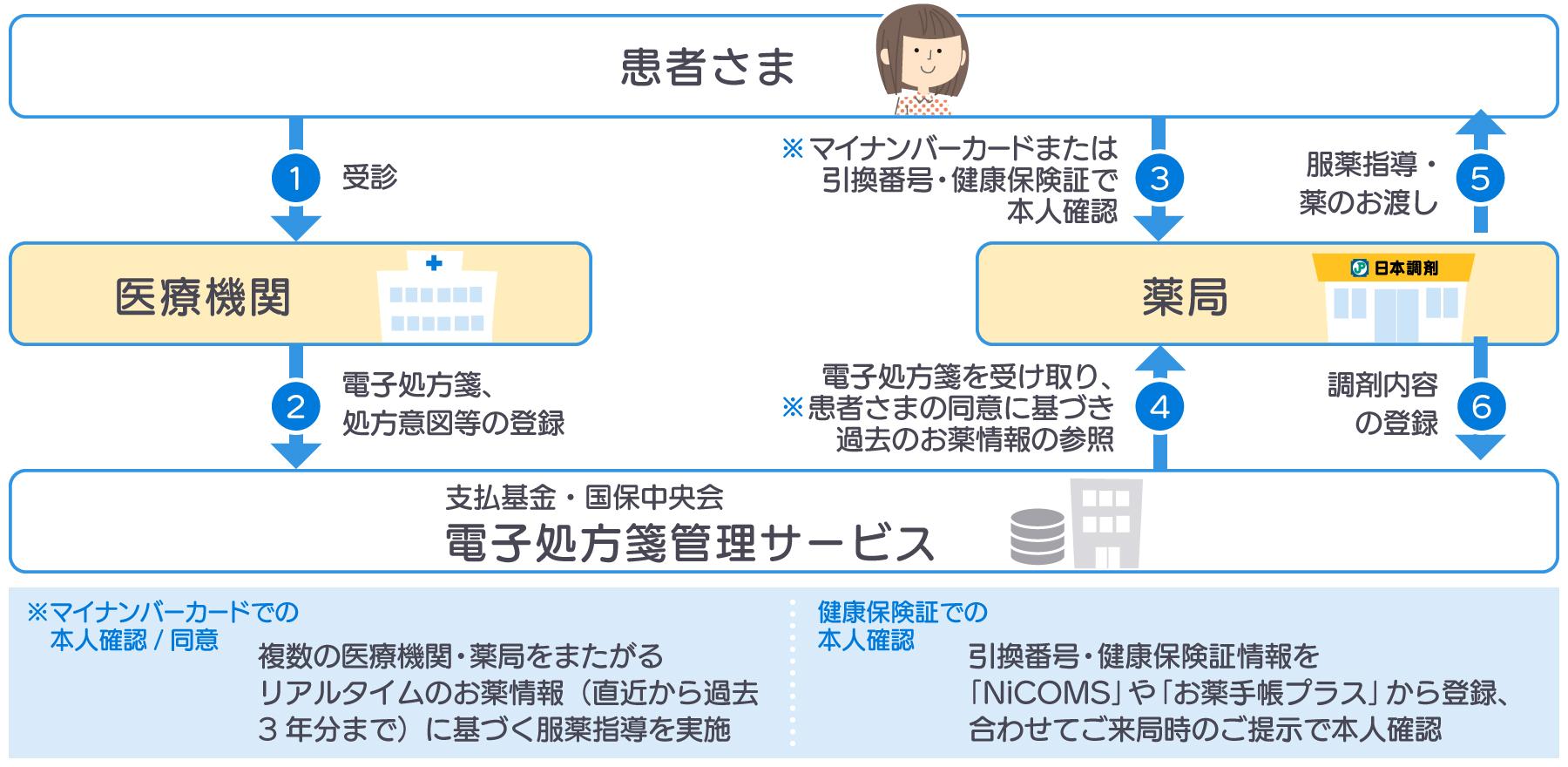 日本調剤での電子処方箋運用フロー