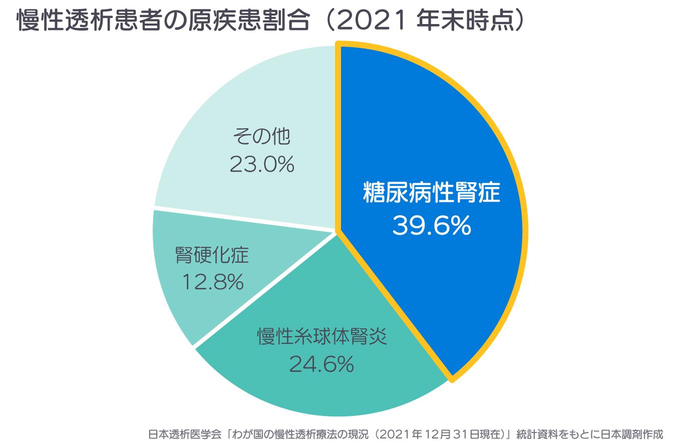 2021年末時点での慢性透析患者の原疾患割合を表す円グラフ