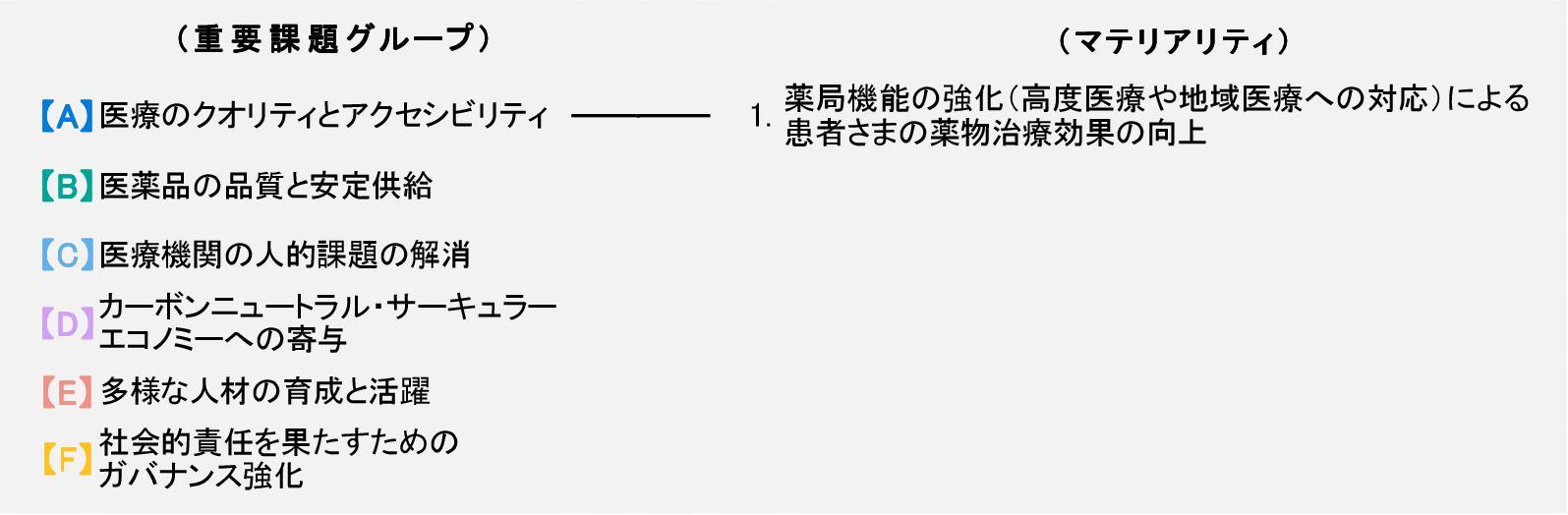 日本調剤の特定したマテリアリティ（2.未病・予防など地域の健康をサポートする薬局機能の拡張）