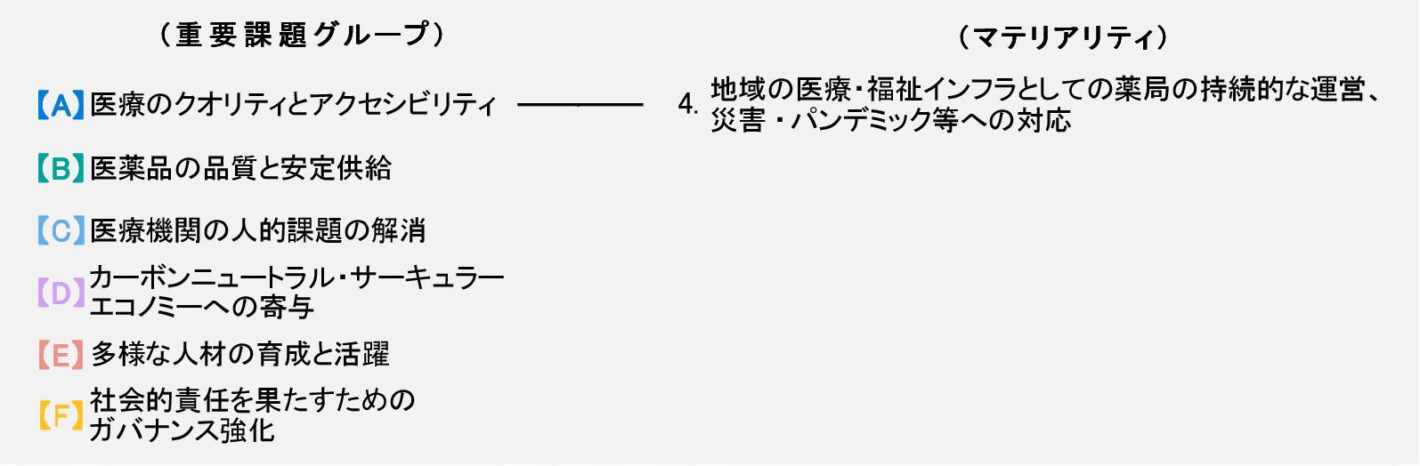 日本調剤の特定したマテリアリティ（4.地域の医療・福祉インフラとしての薬局の持続的な運営、災害・パンデミック等への対応）