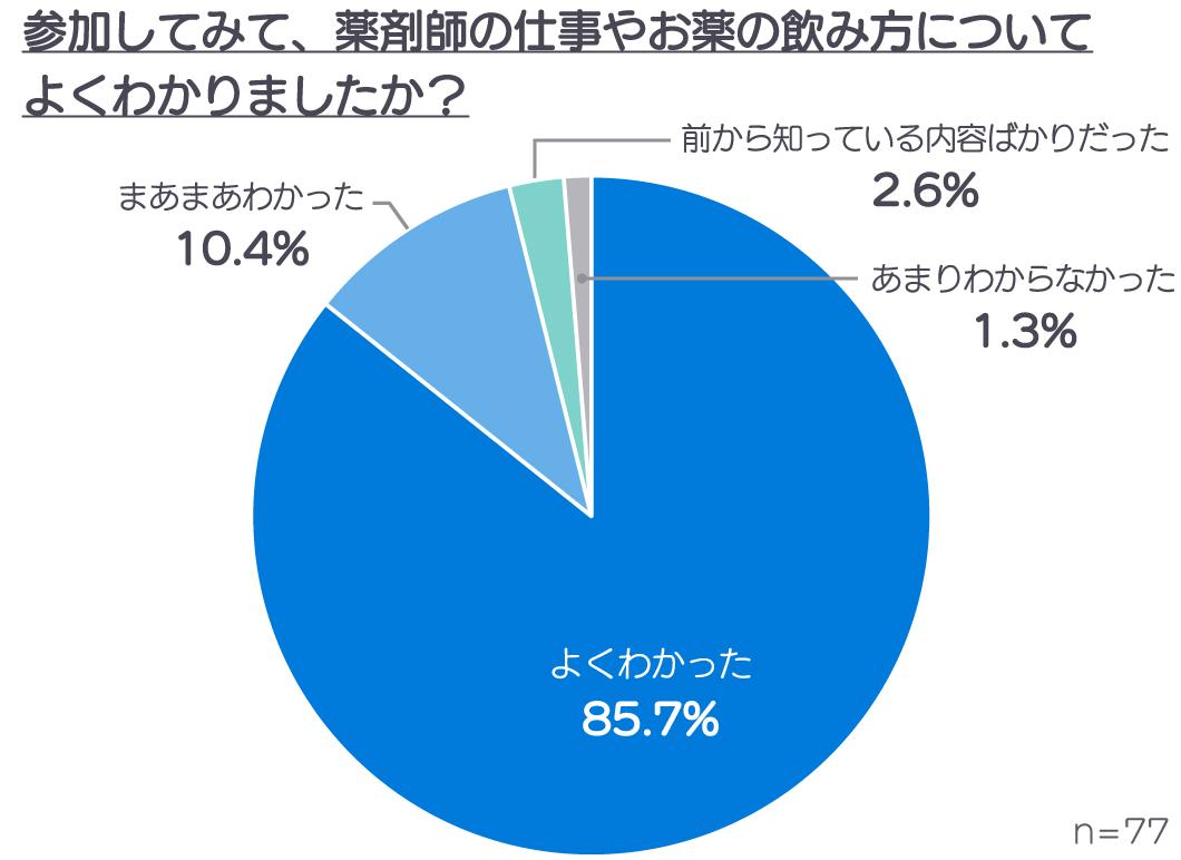 薬剤師体験後アンケート（薬剤師の仕事やお薬の飲み方についてわかったか）結果グラフ