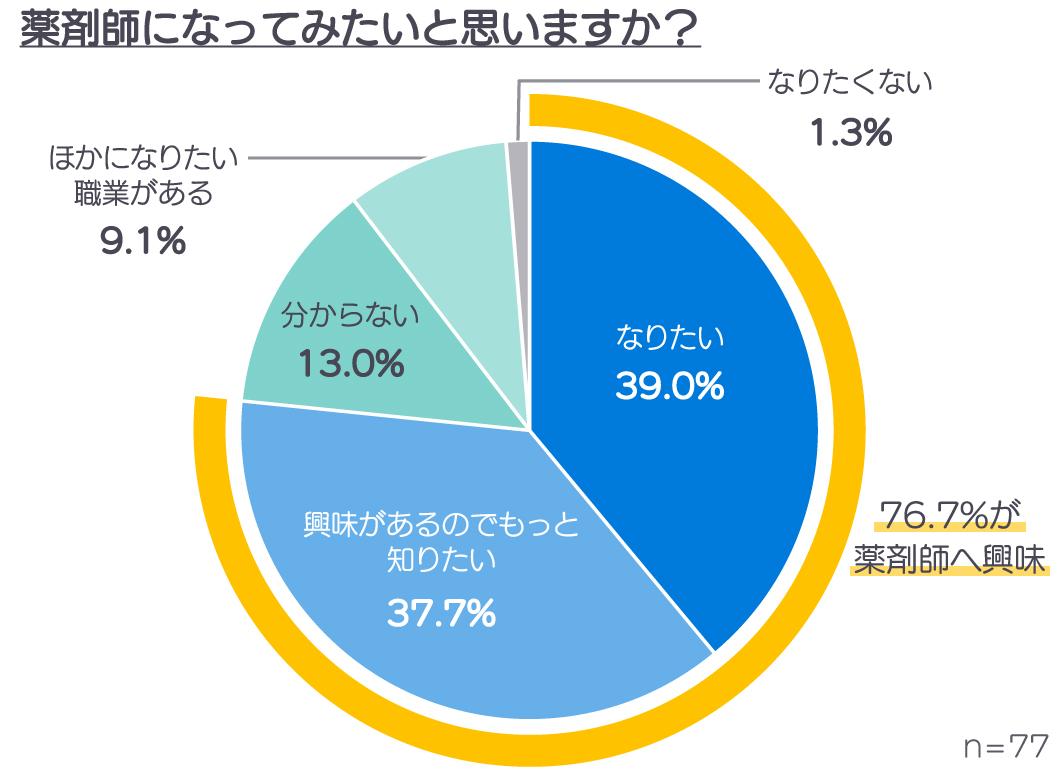 薬剤師体験後アンケート（薬剤師になりたいか）結果グラフ