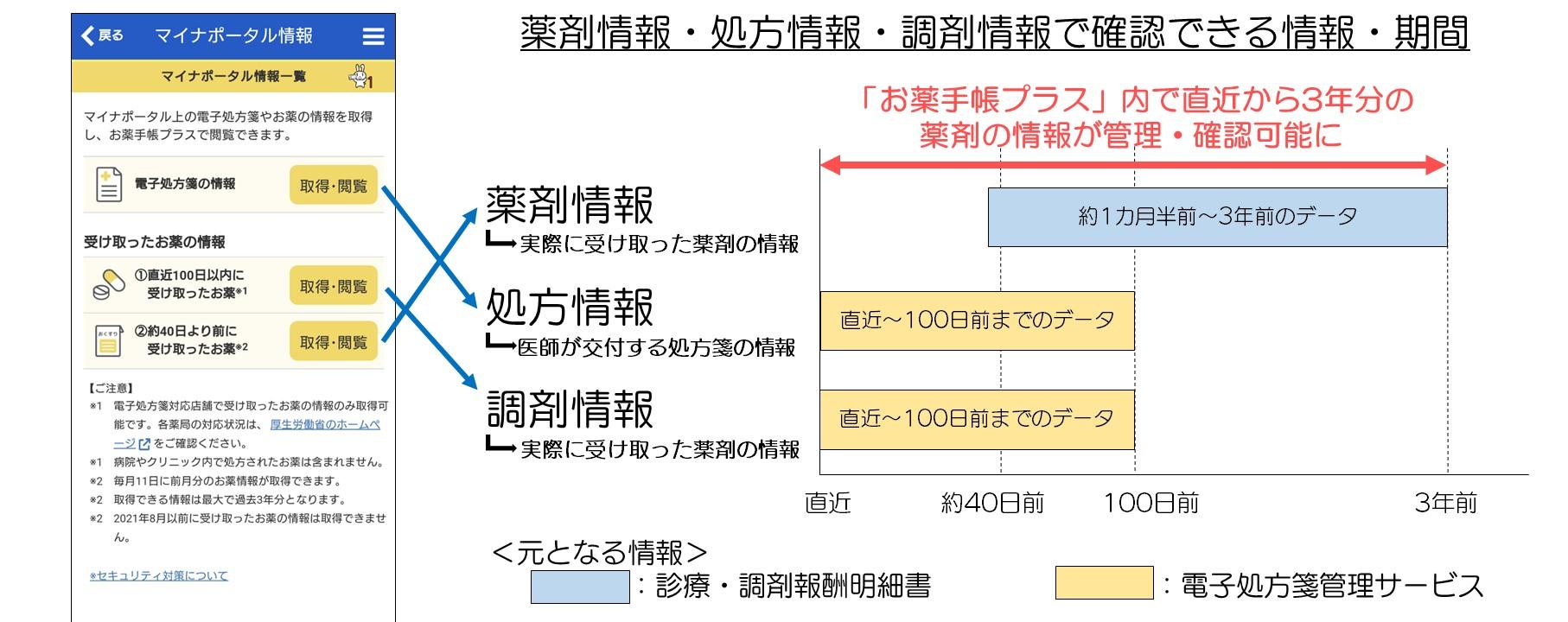 「お薬手帳プラス」の薬剤情報等取り込み画面と各情報の閲覧期間の画像