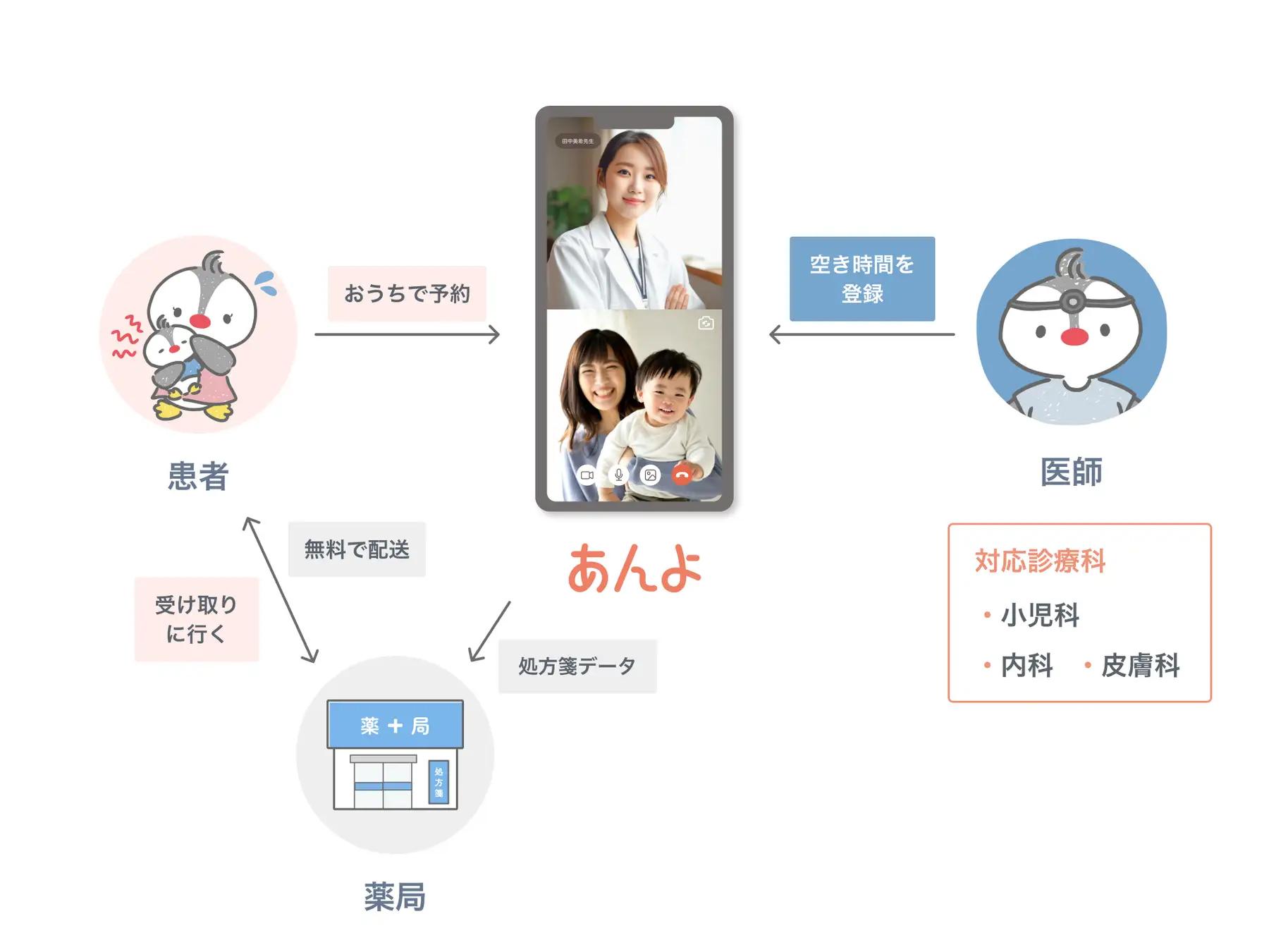 小児特化のオンライン診療サービス「あんよonline」のサービスフロー図
