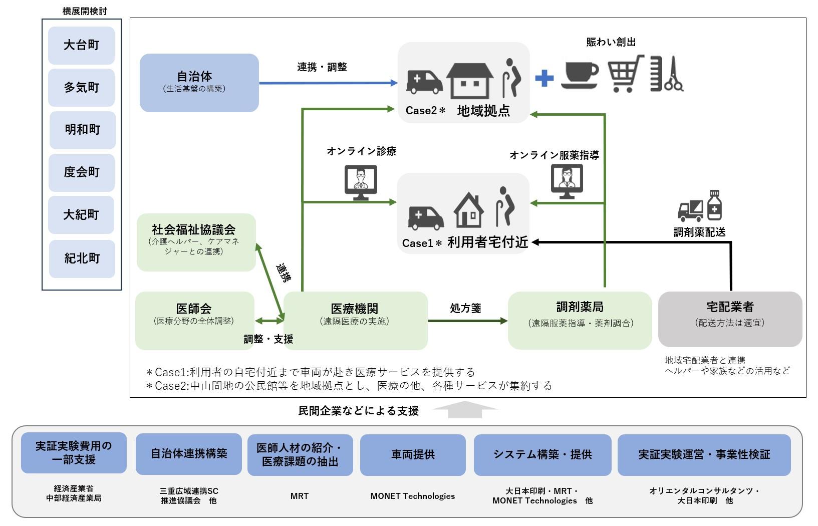 「令和5年度 医療MaaS（中山間地域における住民の健康・生活を維持するモビリティサービス実装事業）」の実証実験の連携イメージ図
