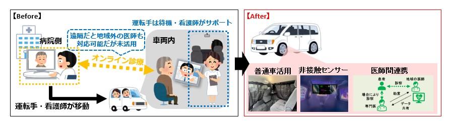 令和5年度 医療MaaS実証実験　車両を活用した中山間地での「移動サービス×医療」概念図