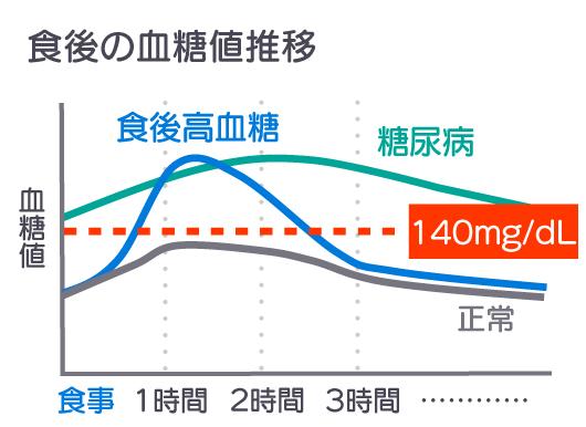 食後高血糖、糖尿病、正常な方それぞれの、食後の血糖値の推移イメージ