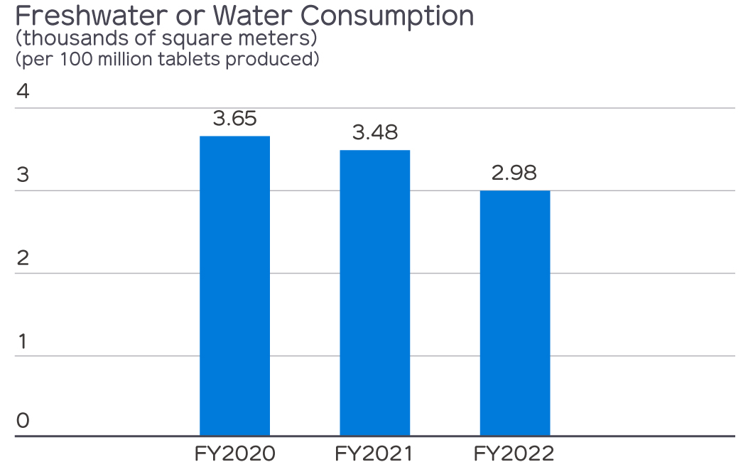 Freshwater or Water Consumption 
