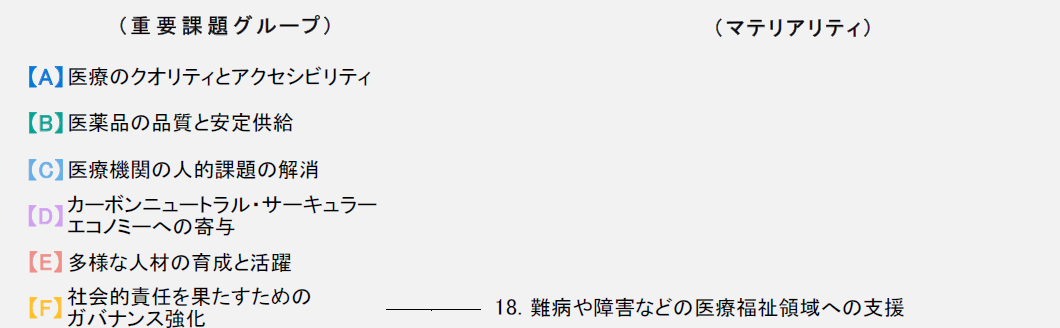 日本調剤グループの特定したマテリアリティ（18.難病や障害などの医療福祉領域への支援）