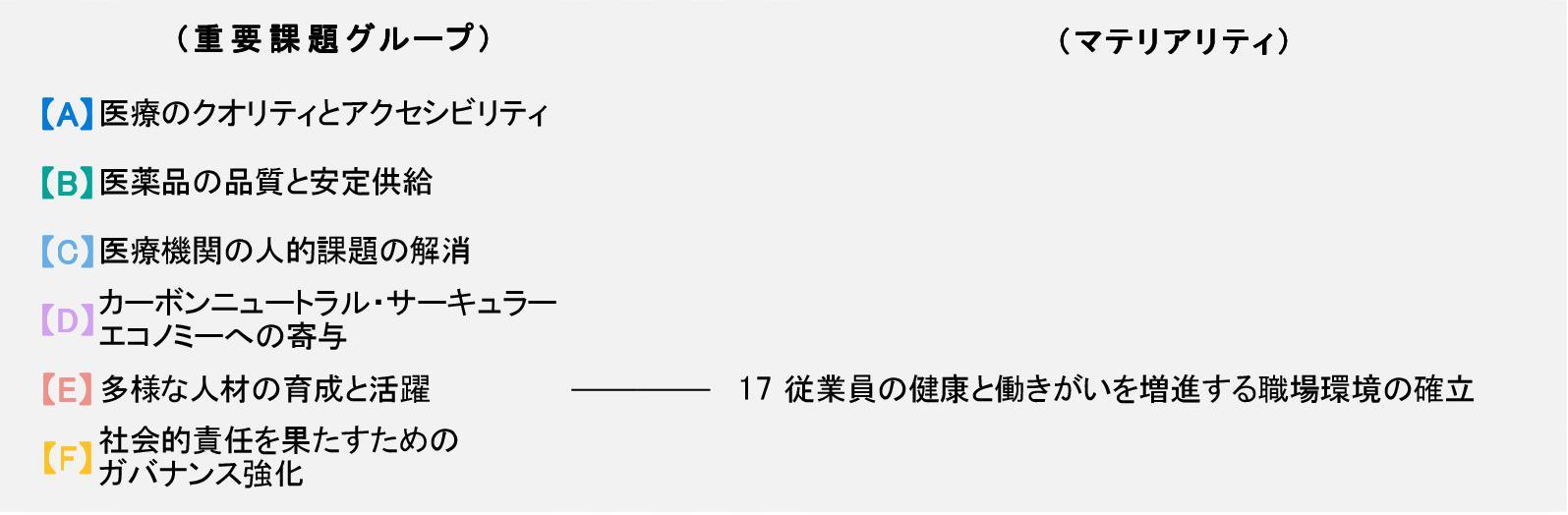 日本調剤の特定したマテリアリティ（17.従業員の健康と働きがいを増進する職場環境の確立）