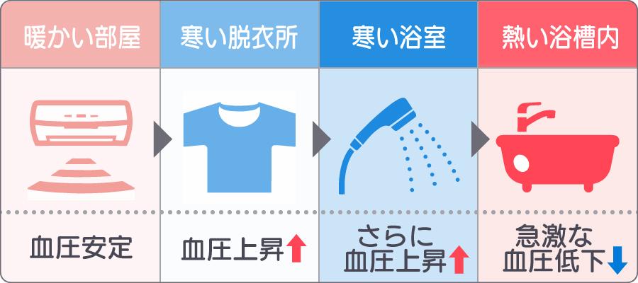 寒い日の入浴における温度と血圧の推移