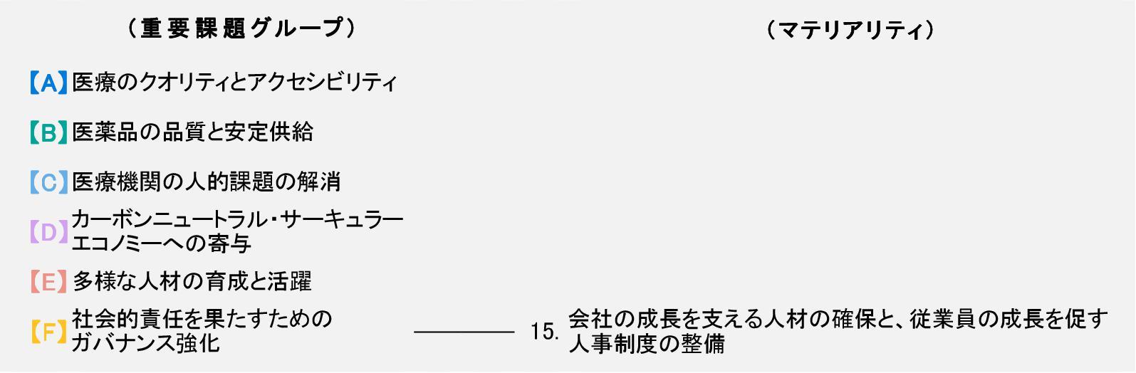 日本調剤グループの特定したマテリアリティ（15.会社の成長を支える人材の確保と、従業員の成長を促す人事制度の整備）