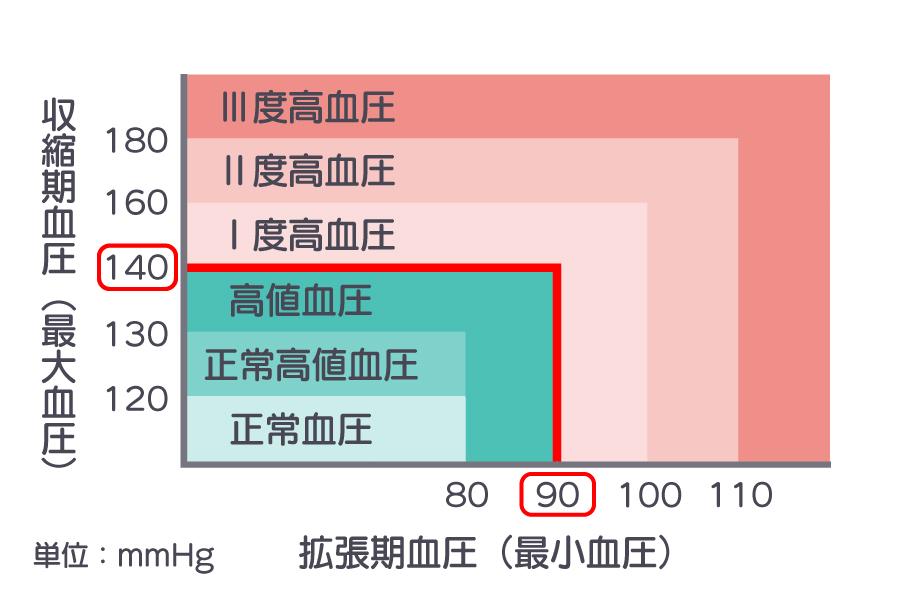 高血圧診断のための表