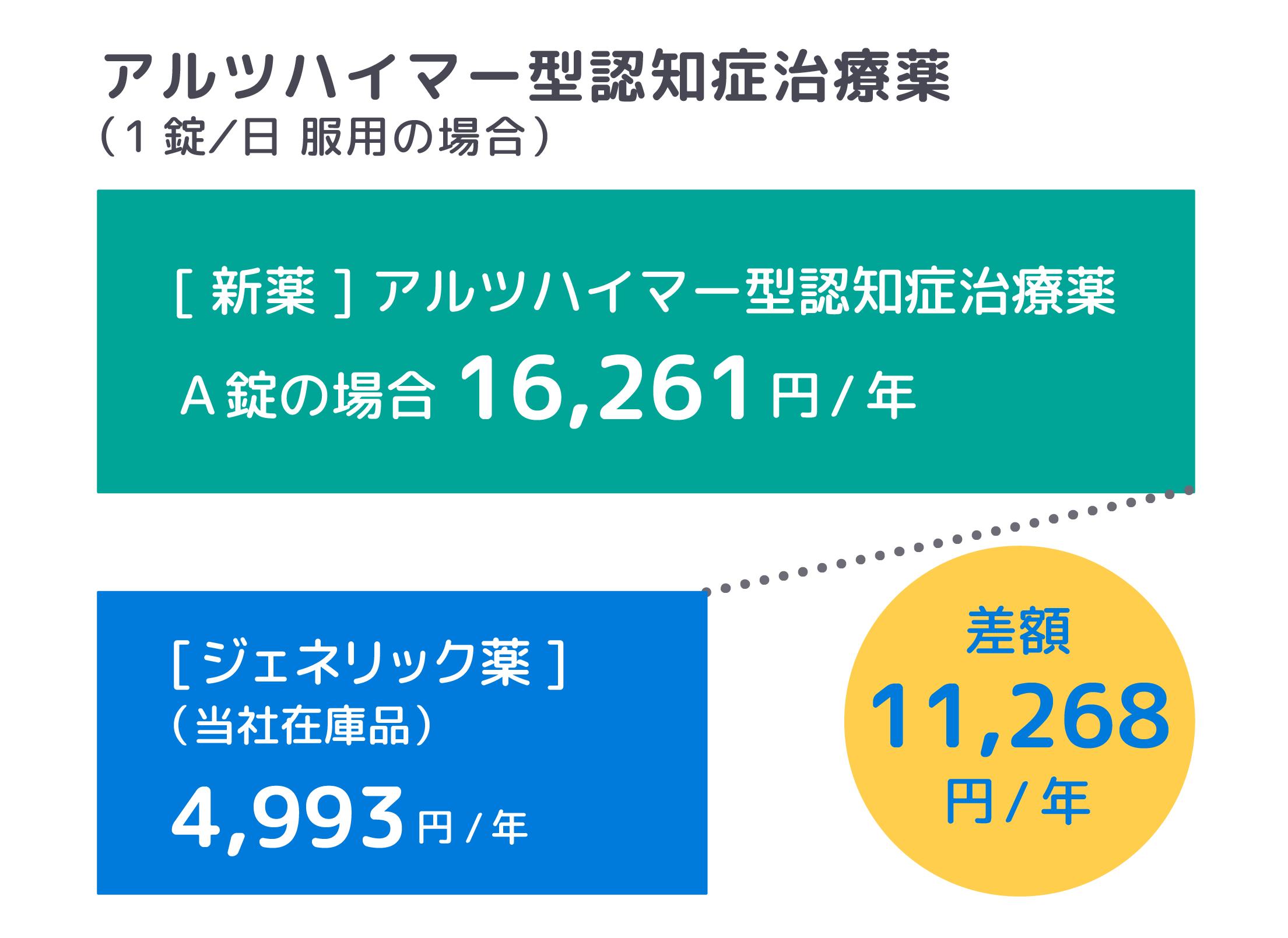 アルツハイマー型認知症治療薬の先発医薬品とジェネリック医薬品の差額グラフ