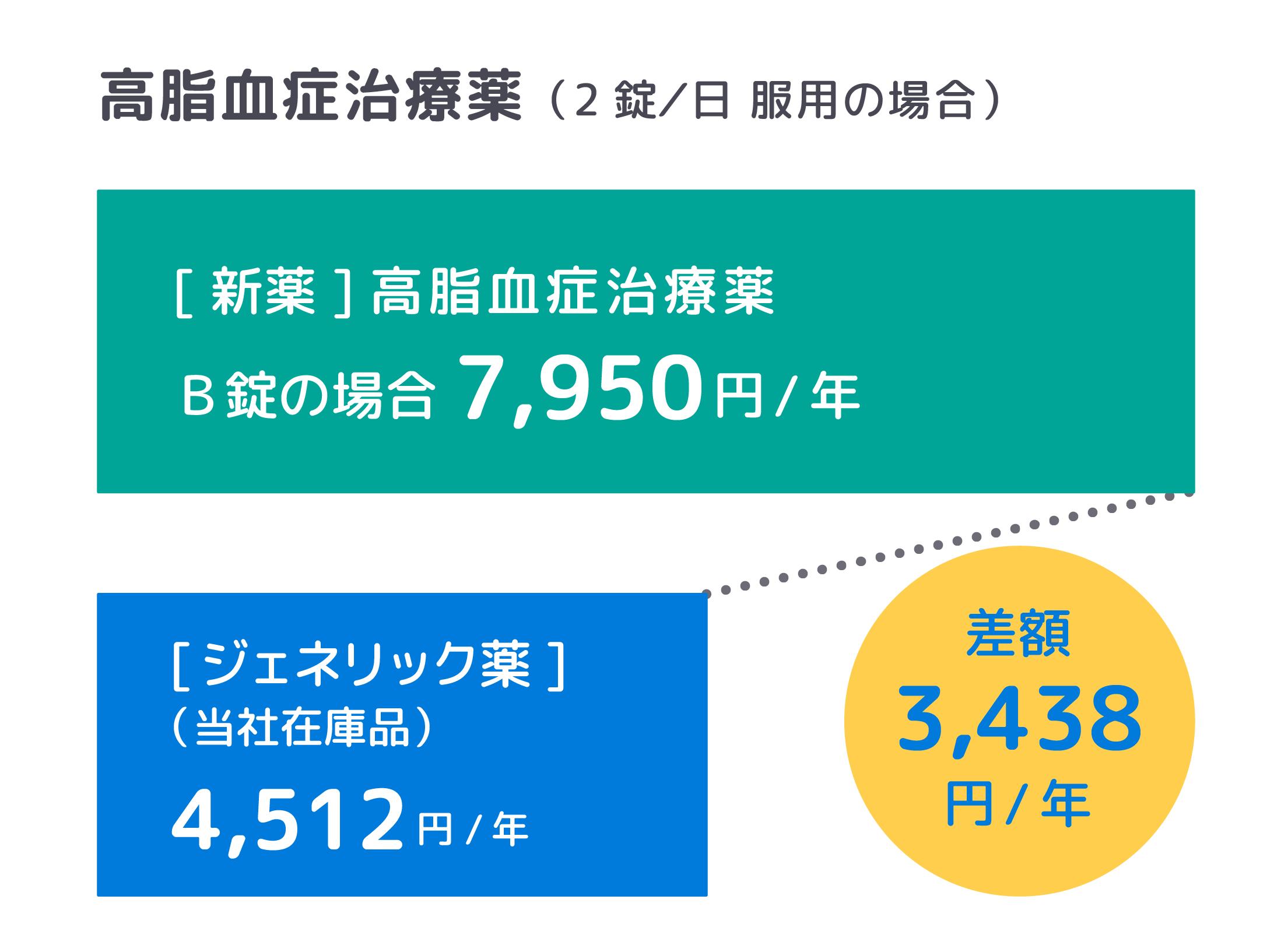 高脂血症治療薬の先発医薬品とジェネリック医薬品の差額グラフ