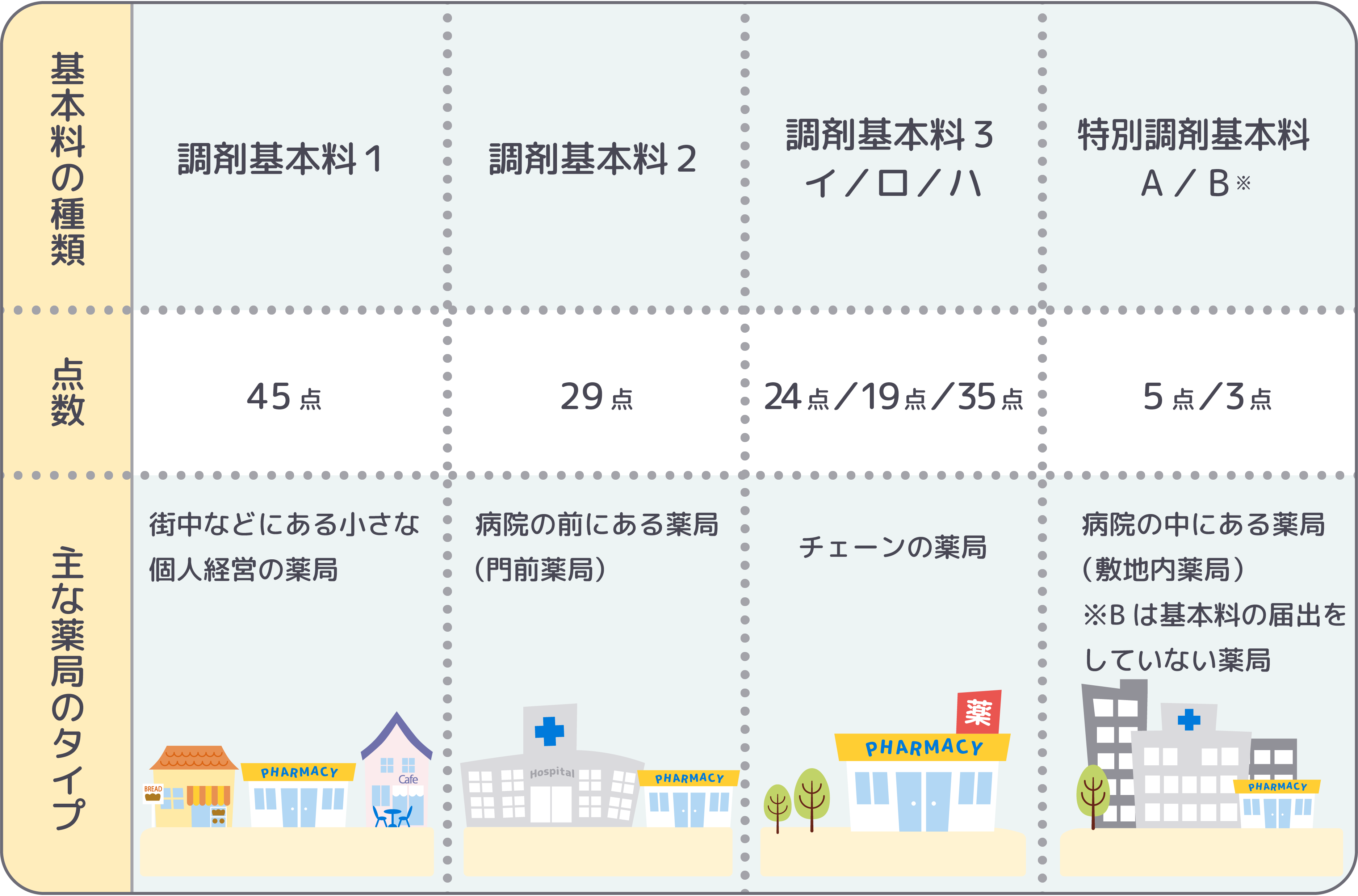 調剤基本料の表（2024年6月時点）