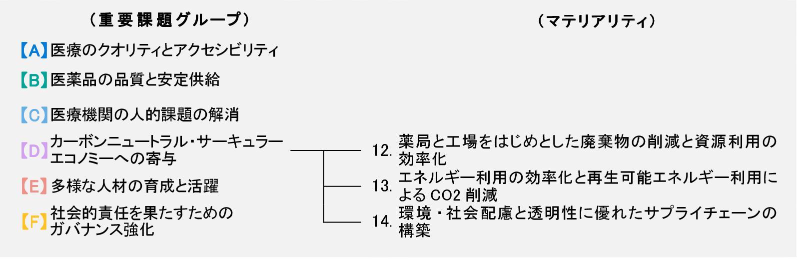 日本調剤グループの特定したマテリアリティ重要課題グループ（D:カーボンニュートラル・サーキュラー エコノミーへの寄与 ）