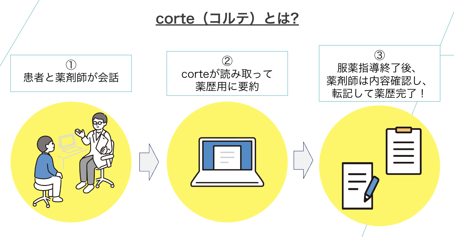 AI薬歴作成支援サービス「corte」について