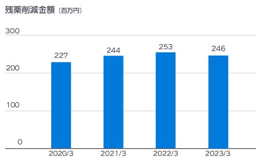 2020年度から2023年度までの残薬削減金額のグラフ