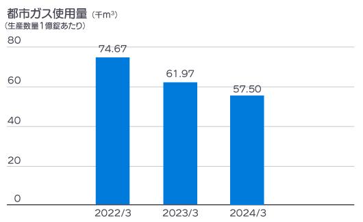 2022年度から2024年度までの都市ガス使用量のグラフ