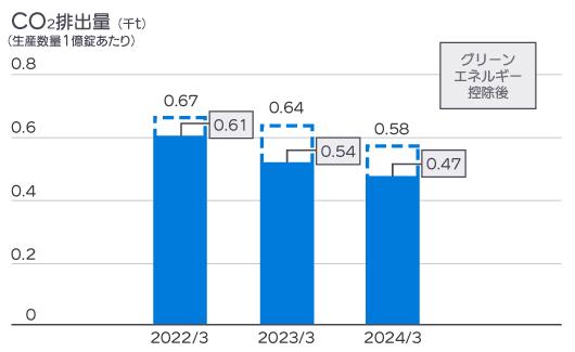 2022年度から2024年度までのCO2排出量のグラフ