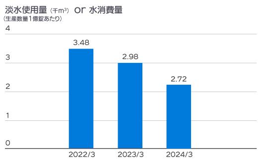 2022年度から2024年度までの淡水使用量または水使用量のグラフ