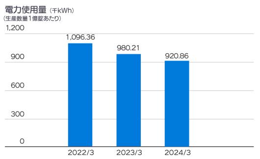 2022年度から2024年度までの電力使用量のグラフ