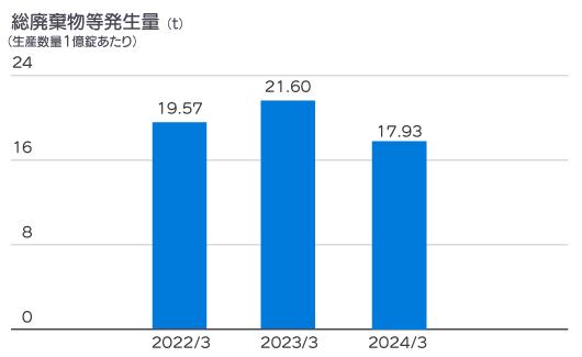 2021年度から2024年度までの総廃棄物等発生量のグラフ