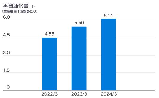 2021年度から2024年度までの再資源化量のグラフ