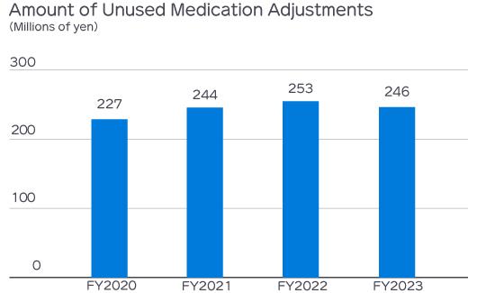 Amount of Unused Medication Adjustments