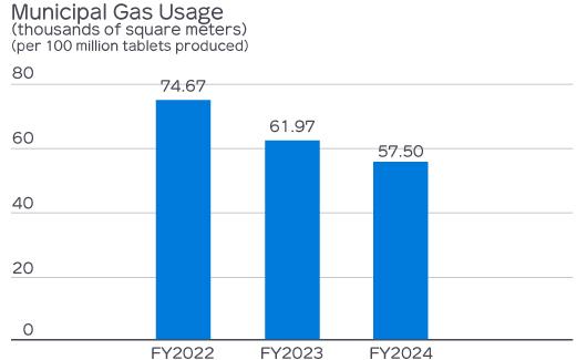 Municipal Gas Usage