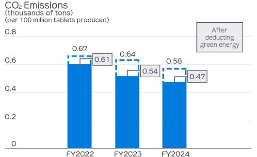 CO2 Emissions