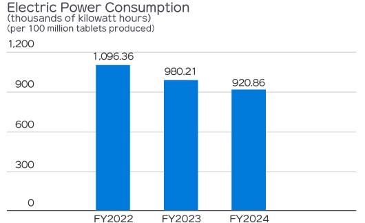 Electric Power Consumption