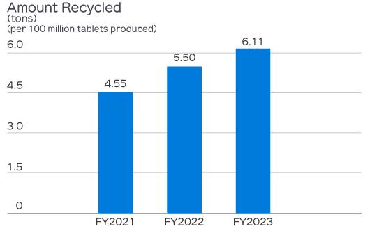 Amount Recycled