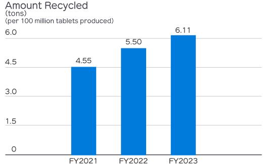 Amount Recycled