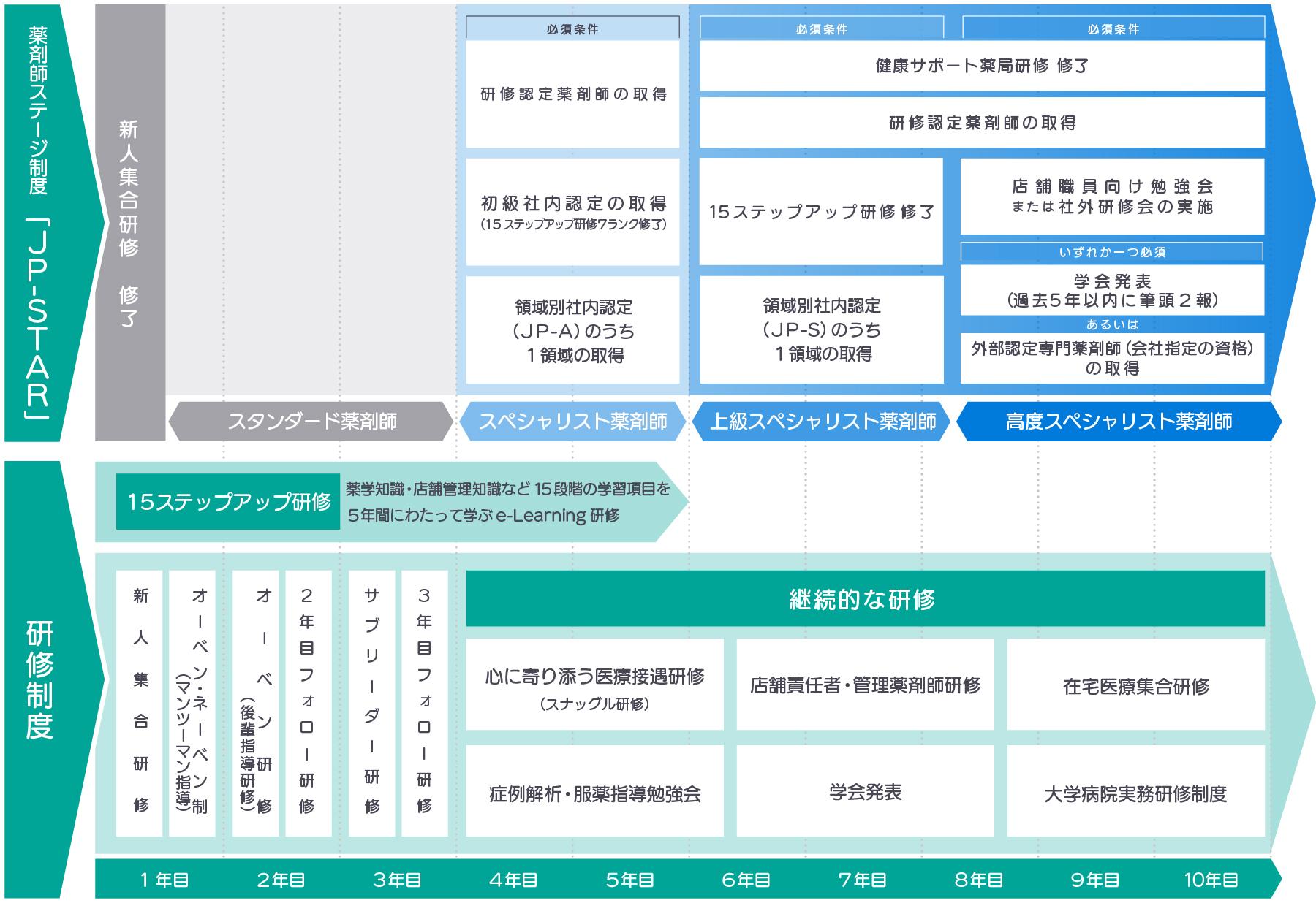 日本調剤の薬剤師のキャリアイメージと研修制度