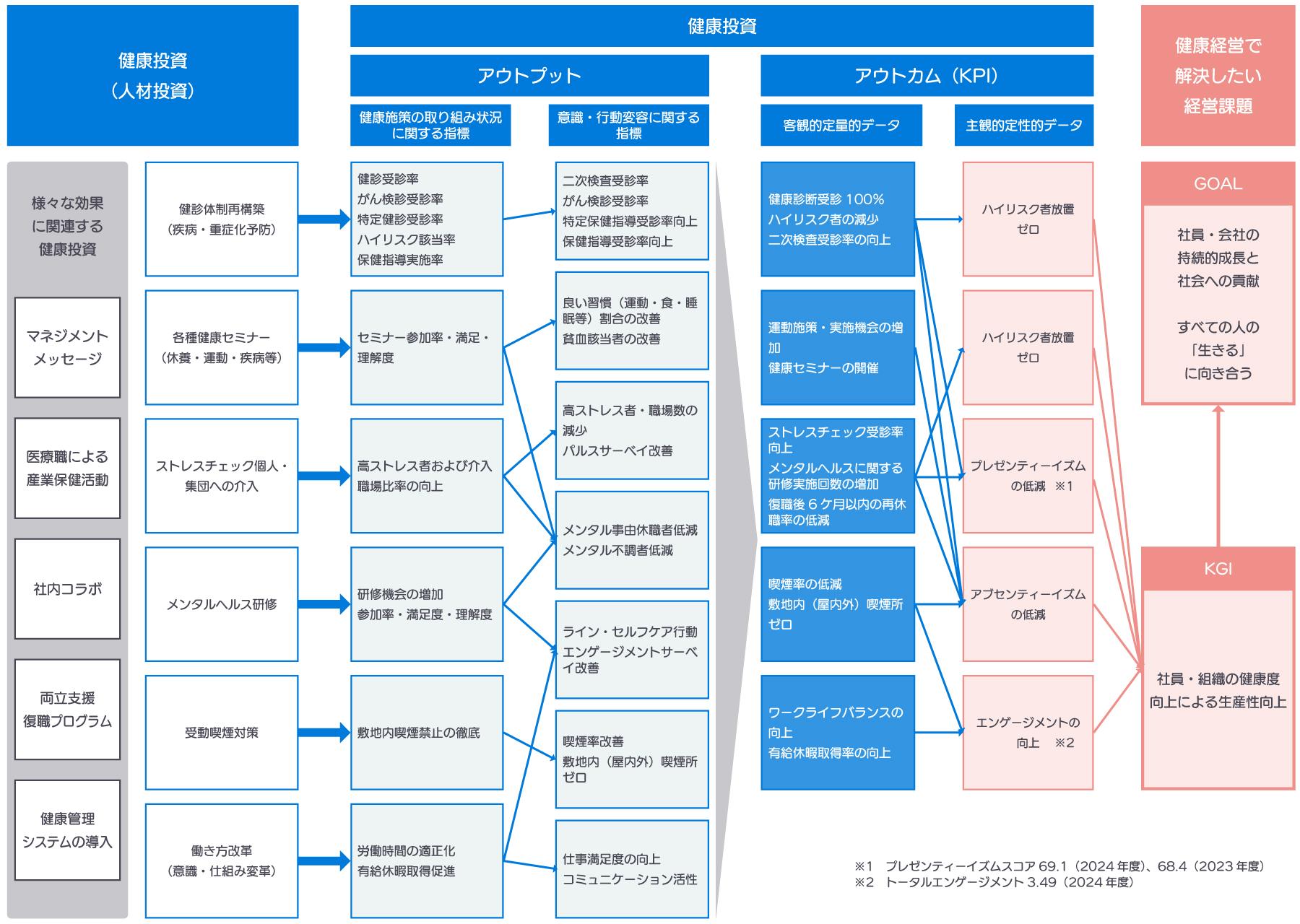 日本調剤の健康経営戦略マップ