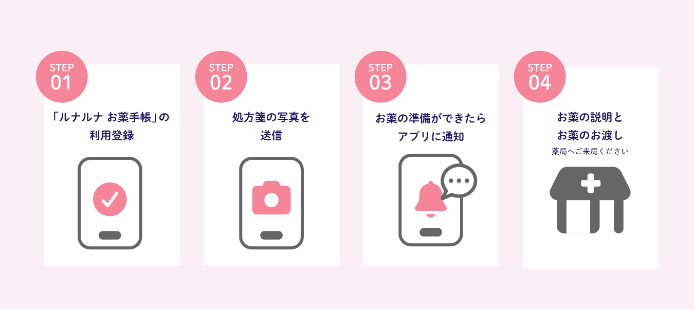 ルナルナから日本調剤へ処方箋送信する際の流れを示した図