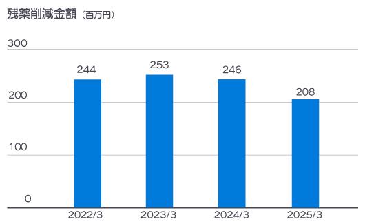 2021年度から2024年度までの残薬削減金額のグラフ