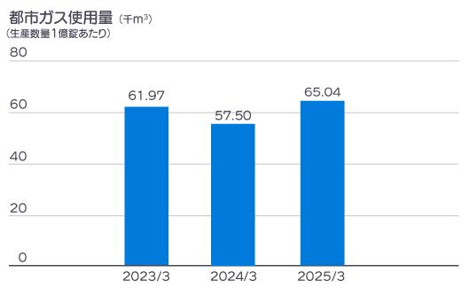 2022年度から2024年度までの都市ガス使用量のグラフ
