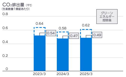 2022年度から2024年度までのCO2排出量のグラフ