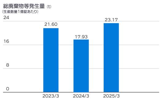 2022年度から2024年度までの総廃棄物等発生量のグラフ