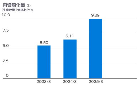 2022年度から2024年度までの再資源化量のグラフ